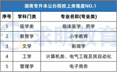 湖南专升本公办院校各专业的上岸难度排行