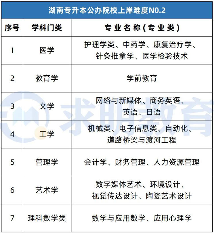 公办院校上岸难度第二梯队