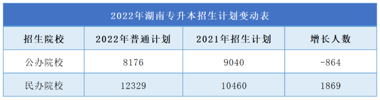 湖南专升本招生计划变化表