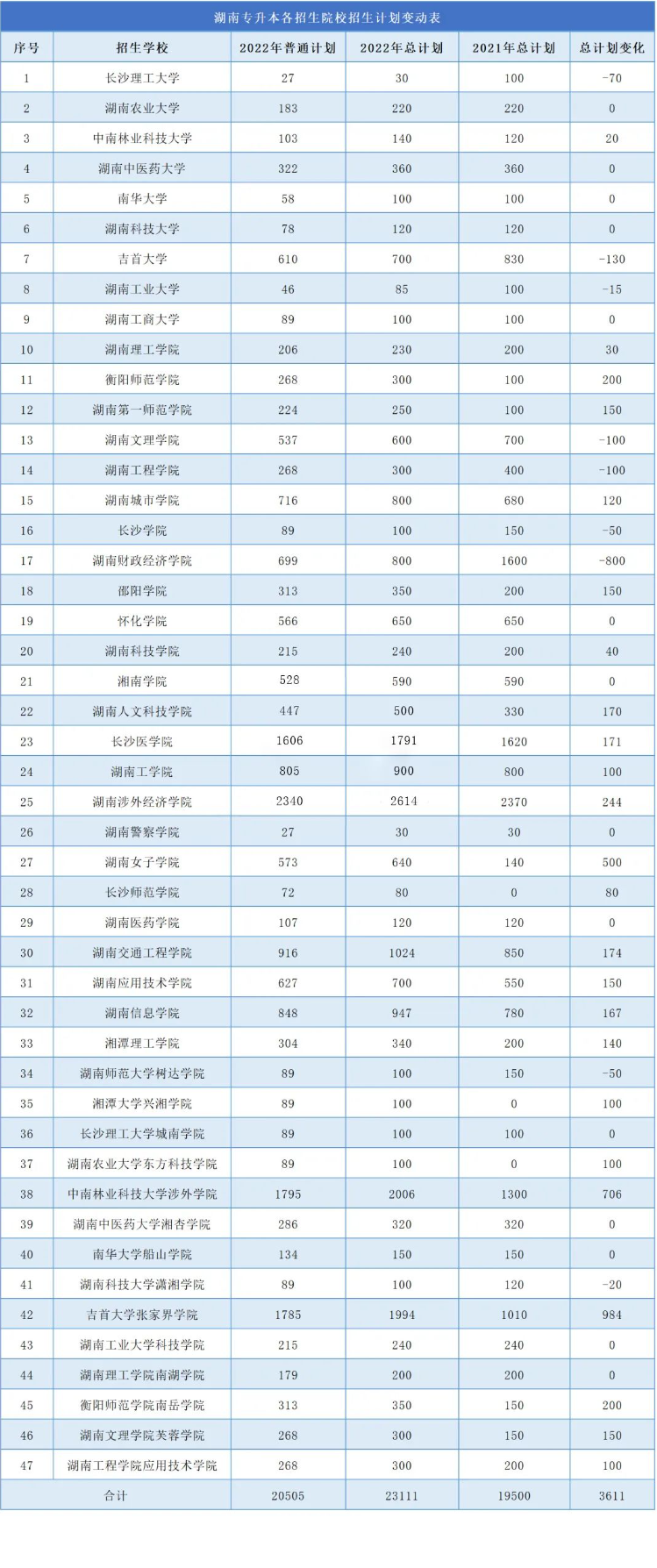 湖南专升本考试院校招生计划表