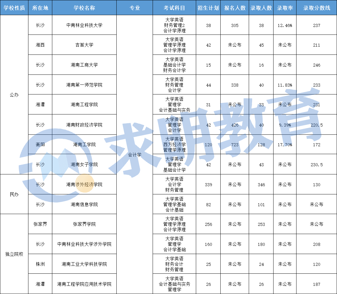 湖南专升本考试会计学专业