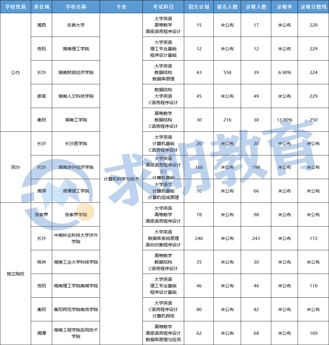 湖南专升本考试计算机科技与技术专业