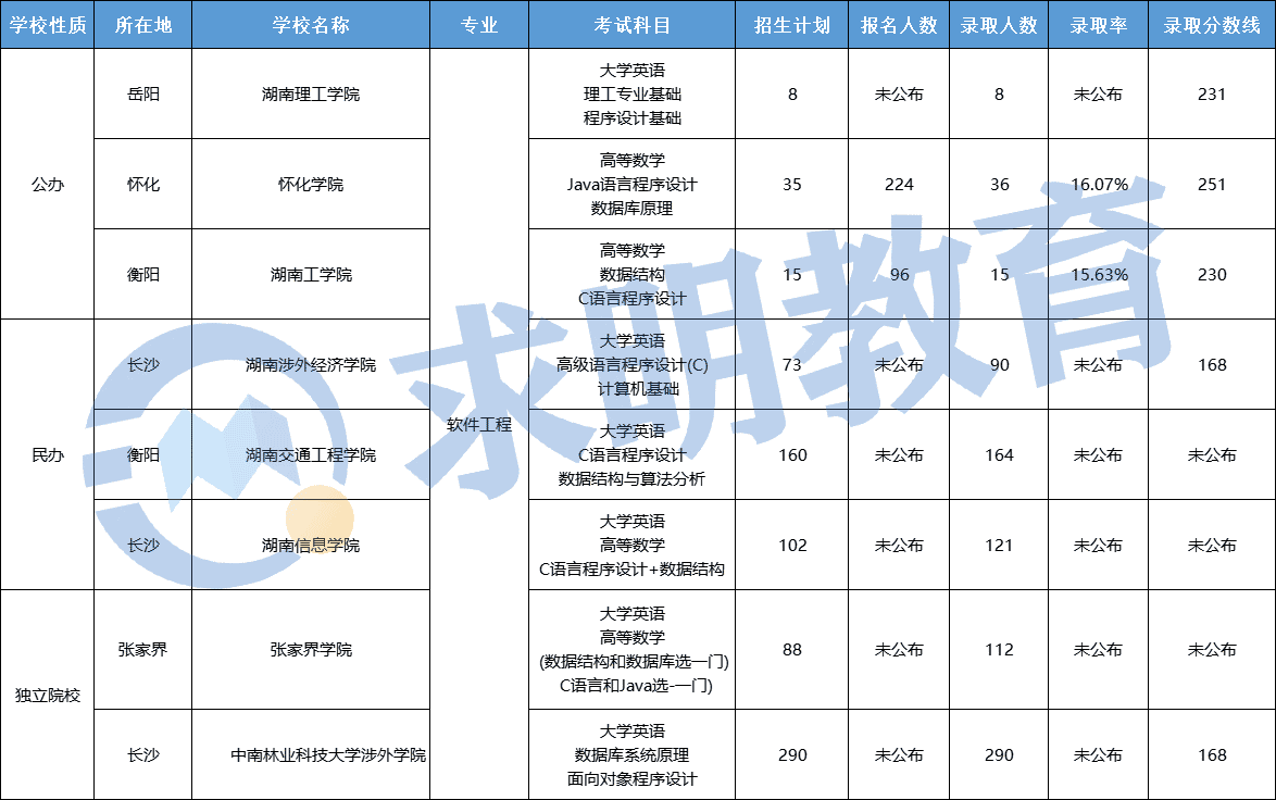 湖南专升本考试软件工程专业