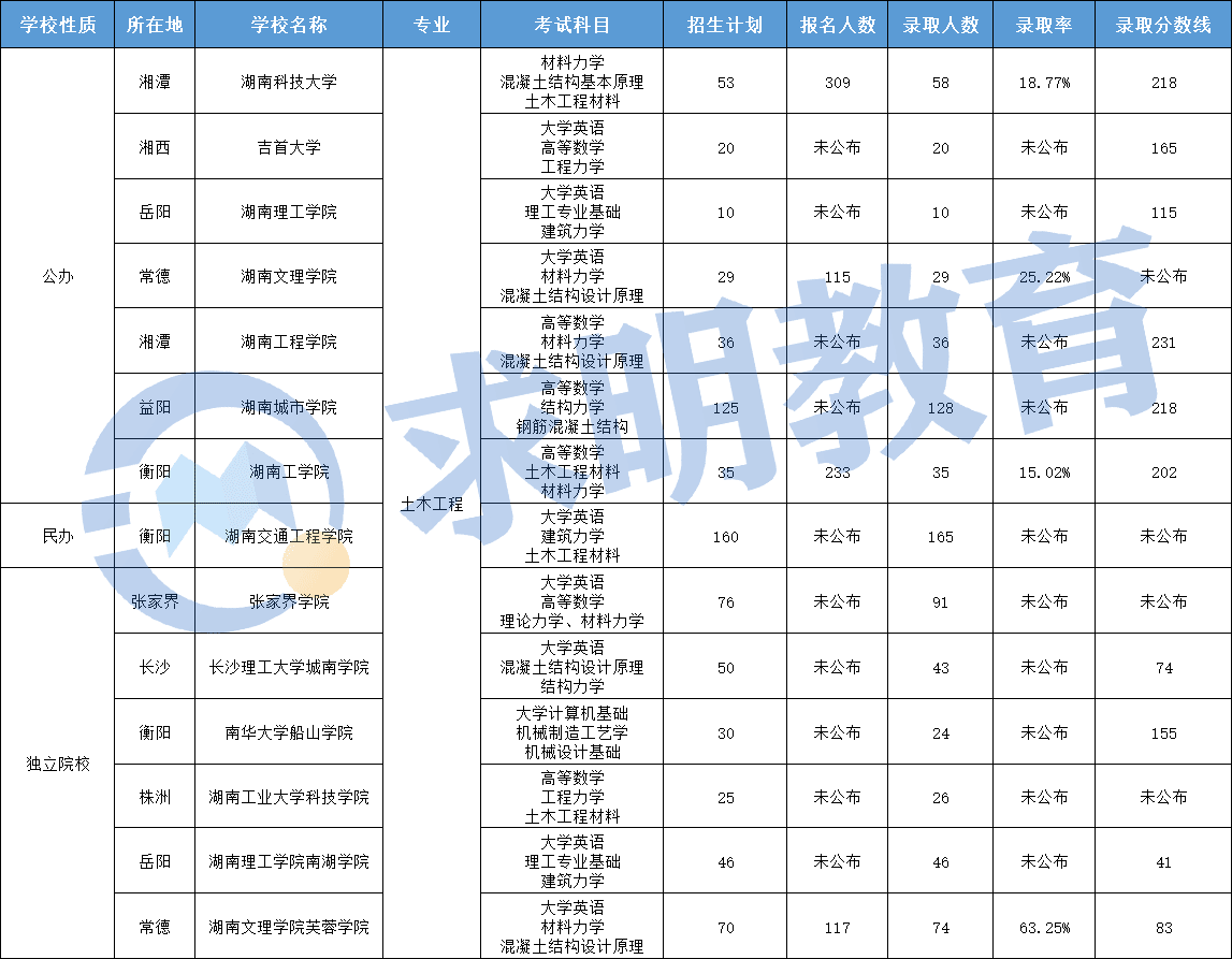 湖南专升本考试土木工程专业