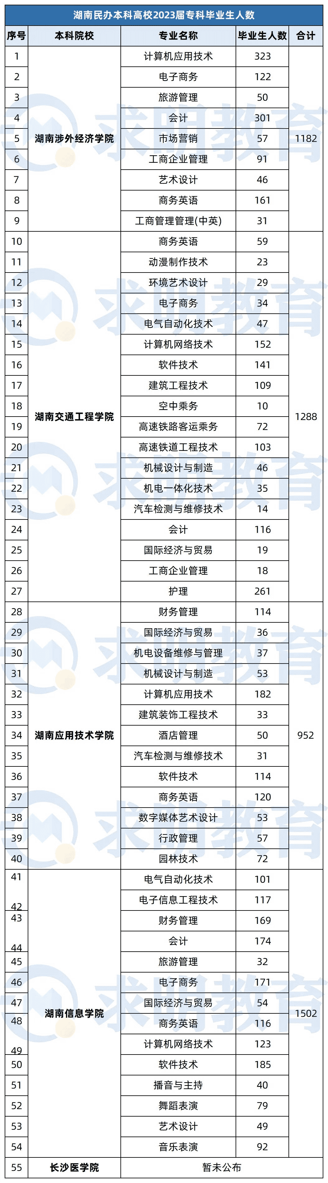 湖南民办本科高校专科毕业生人数