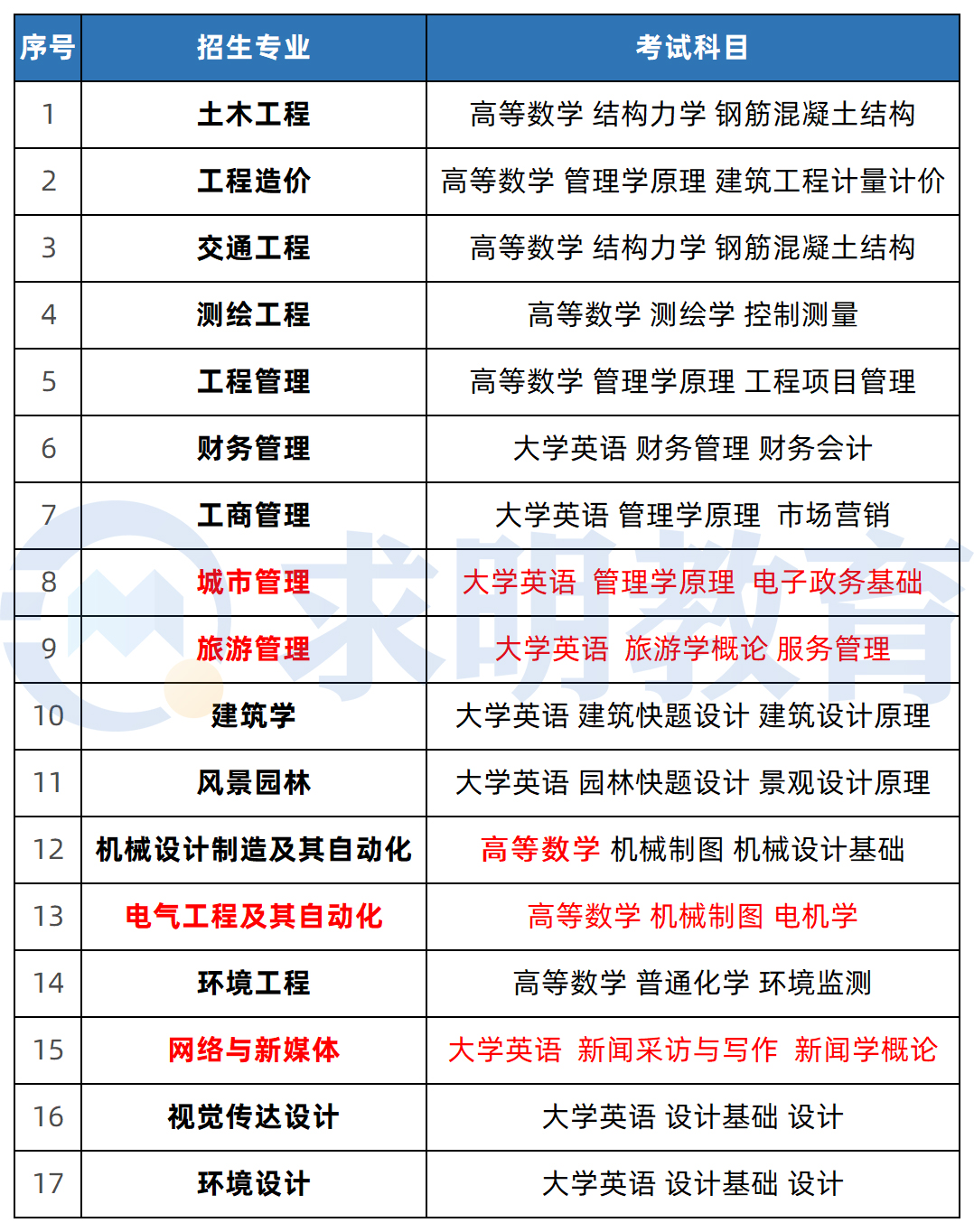 湖南城市学院2023年专升本考试招生专业