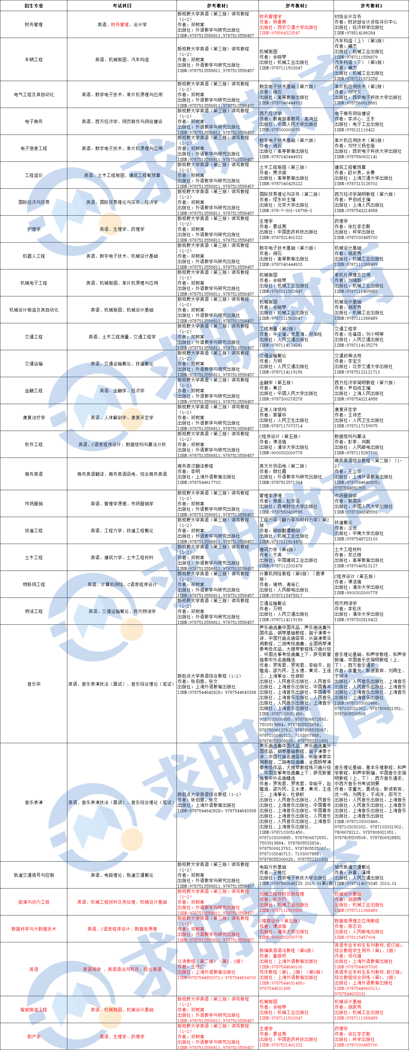 2023年湖南交通工程学院专升本招生专业