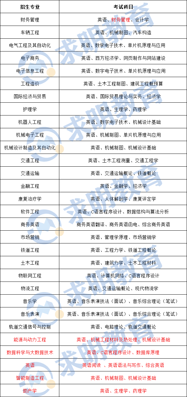 湖南交通工程学院专升本考试科目