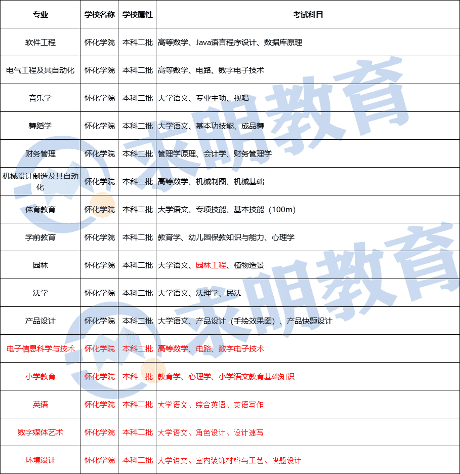 吉首大学张家界学院专升本考试科目