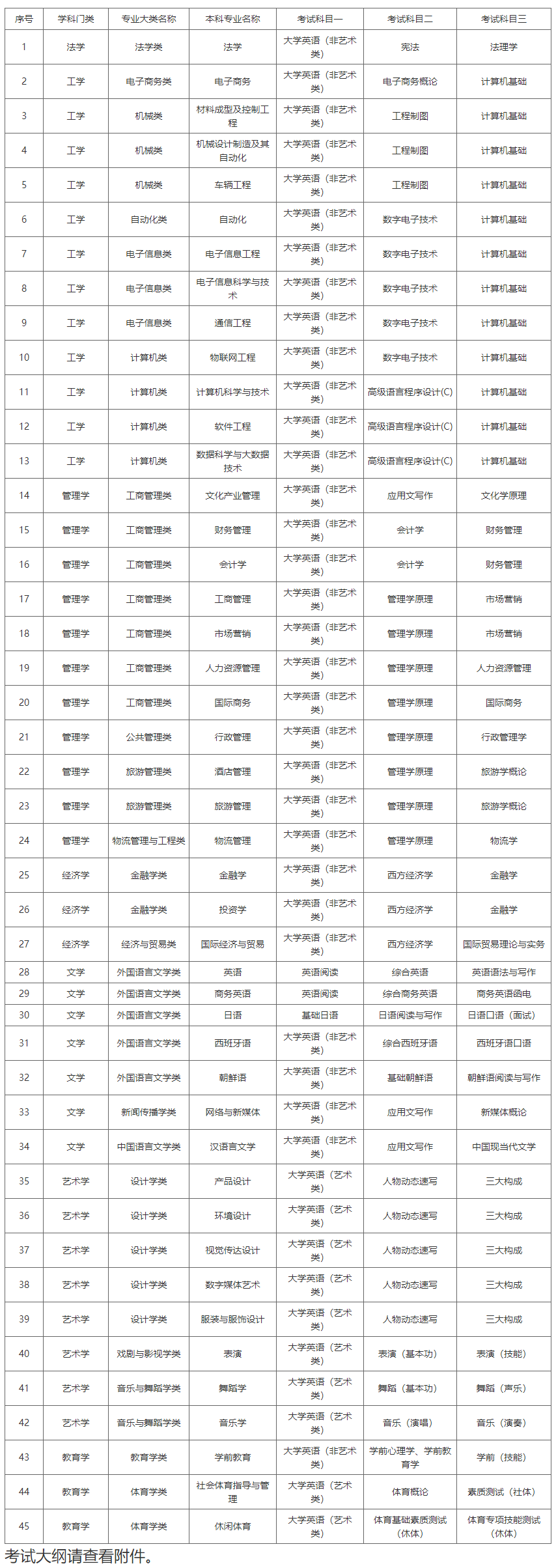 湖南涉外经济学院2023年专升本考试科目