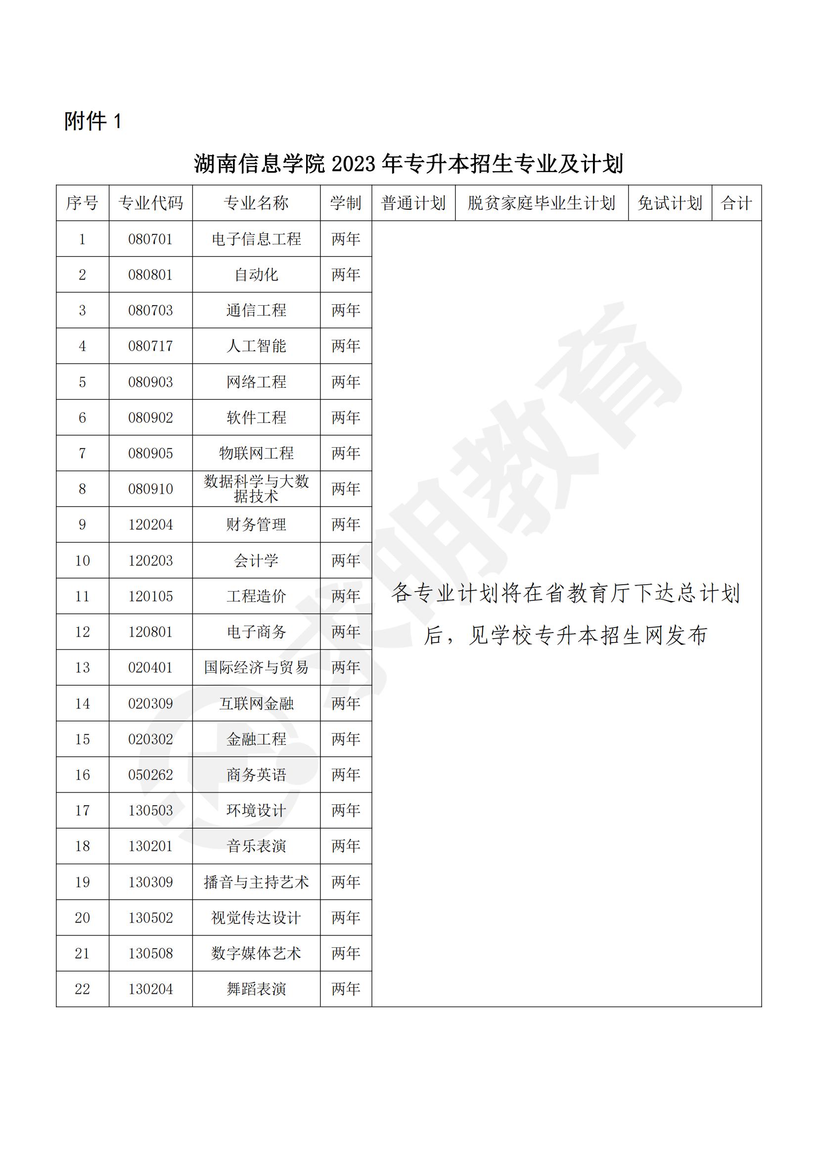 2023年湖南信息学院专升本招生专业