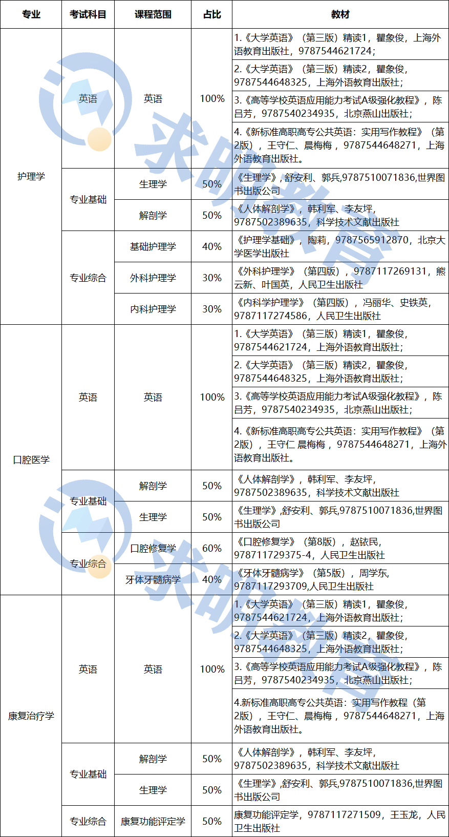 湖南医药学院2023年专升本考试招生专业及参考教材