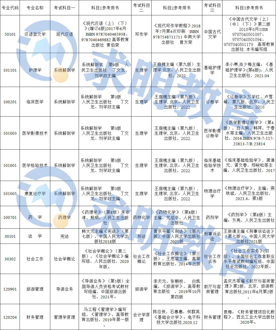 2023年湘南学院专升本考试科目