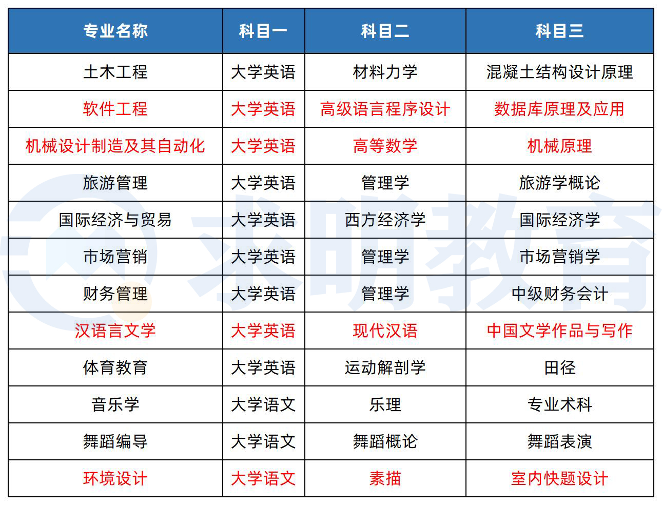 2023年湖南文理学院芙蓉学院专升本考试科目