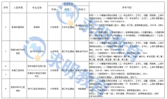 2023年湖南理工学院专升本考试科目和参考教材