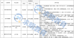 2023年湖南理工学院南湖学院专升本考试科目和参