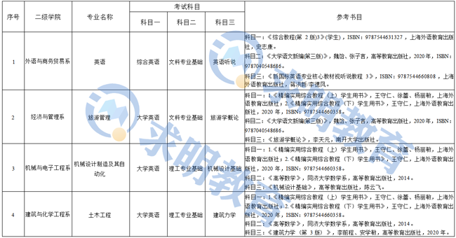 2023年湖南理工学院南湖学院专升本考试科目和参考教材