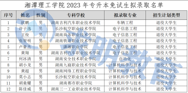 湘潭理工学院2023年专升本免试生拟录取名单