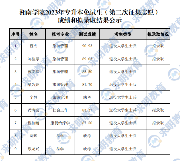 2023年湘南学院专升本免试生第二次征集志愿测试成绩和拟录取结果公示