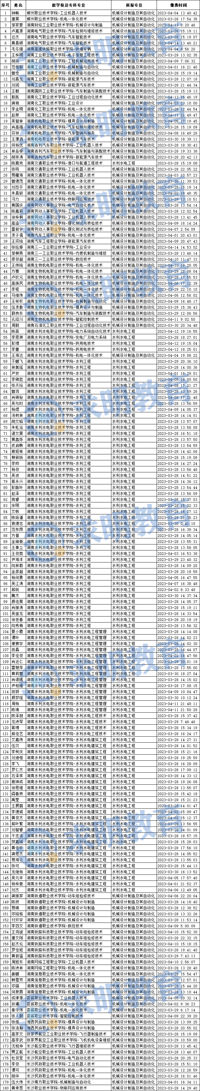 湖南农业大学东方科技学院2023年专升本普通计划考生已缴费名单公示