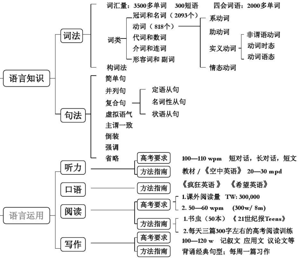 湖南专升本英语语法入门