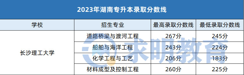 2023年长沙理工大学专升本考试录取分数线