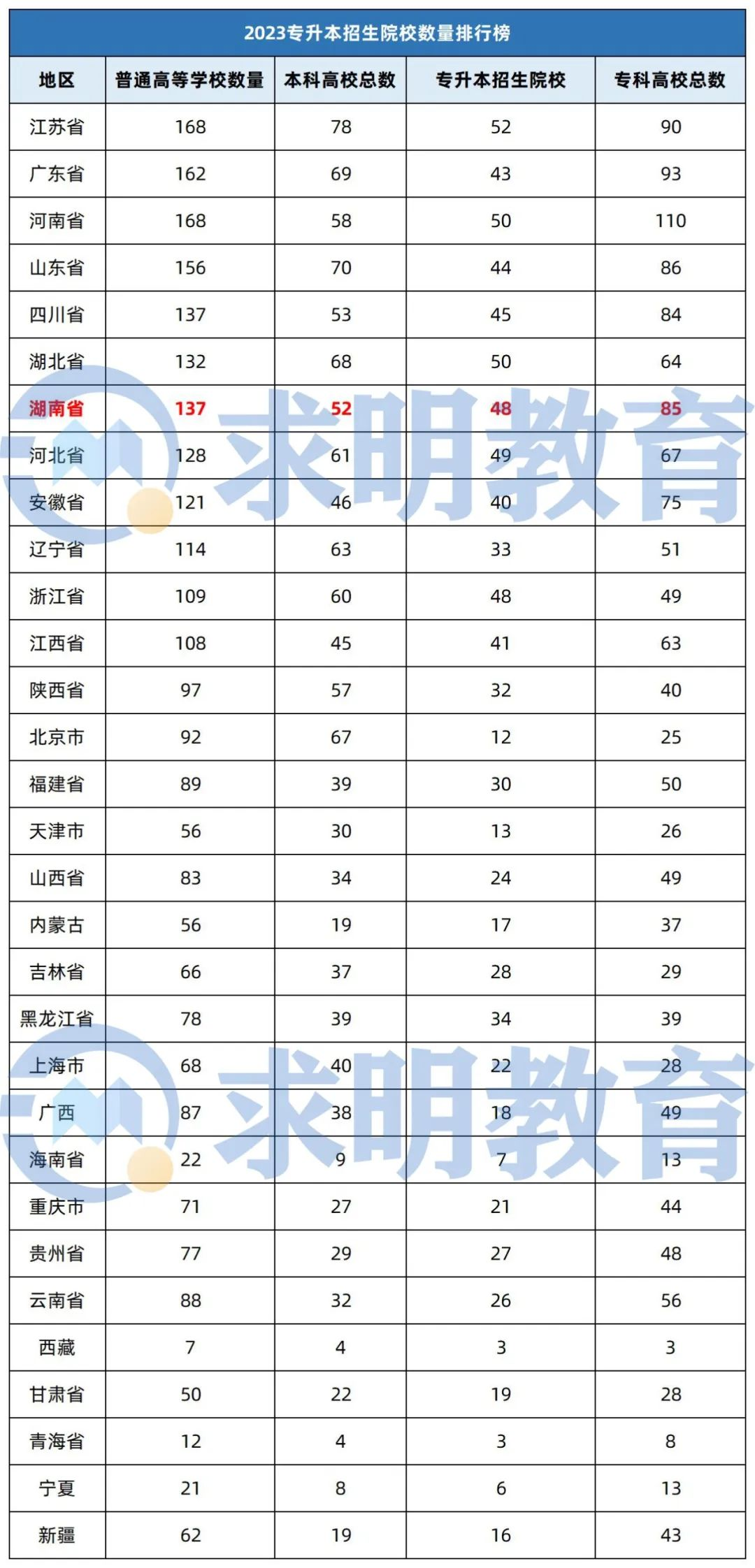 全国各省专升本招生院校数量情况