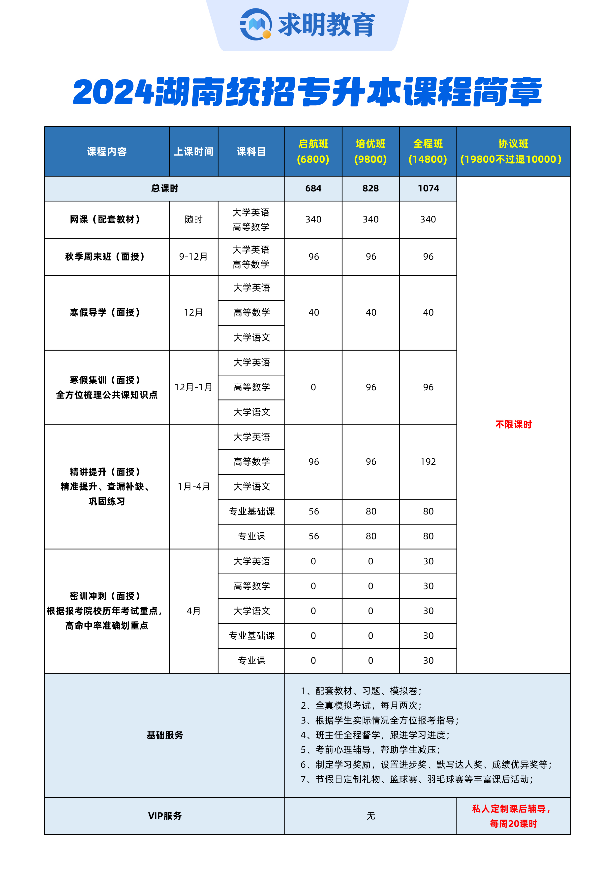 2024年湖南统招专升本培训辅导课程_求明教育