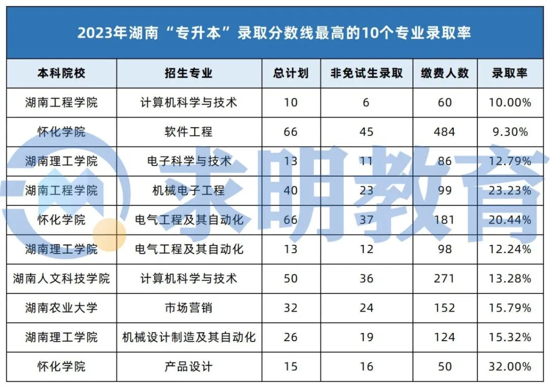 湖南专升本录取分数最高的10个专业录取率