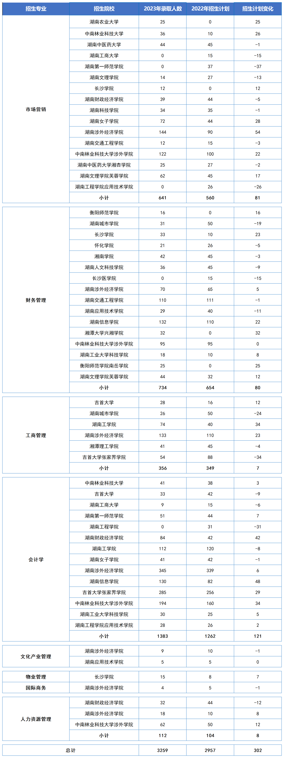 湖南专升本工商管理类热门专业大类招生数据