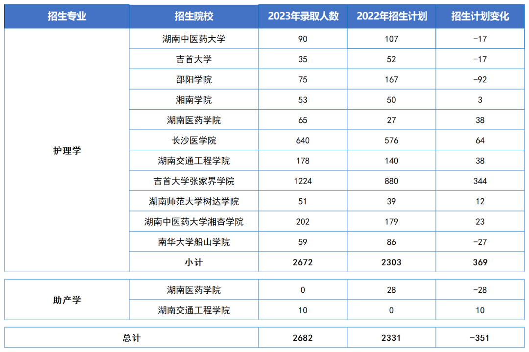 湖南专升本护理学类热门专业大类招生数据