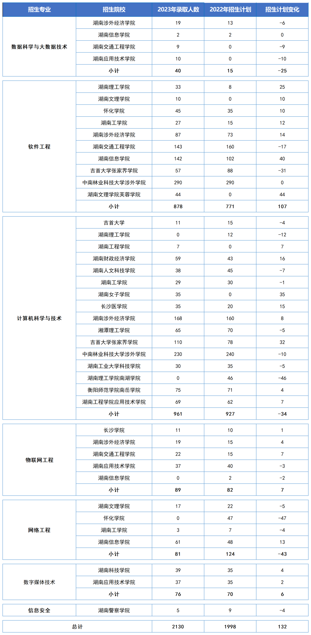 湖南专升本计算机类热门专业大类招生数据