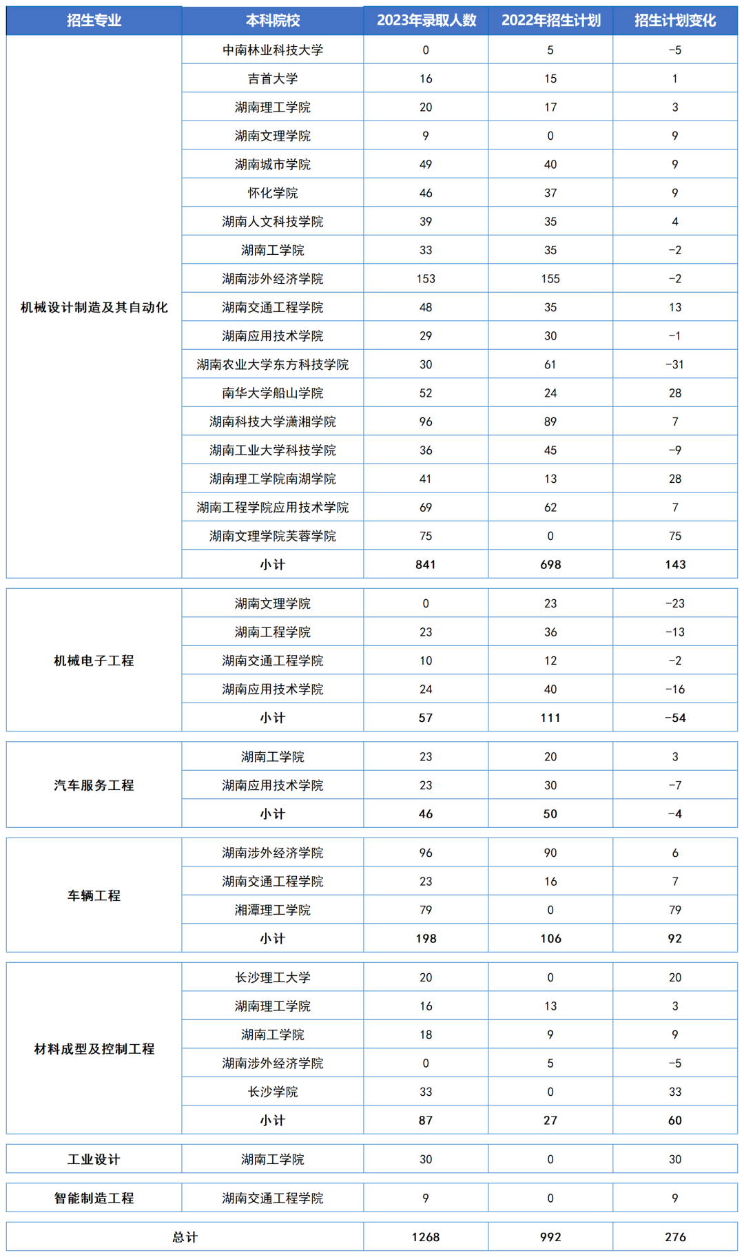 湖南专升本机械类类热门专业大类招生数据