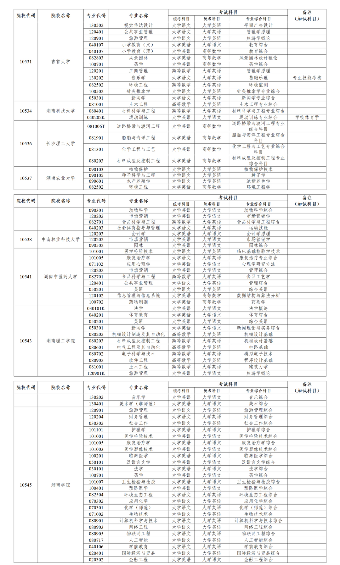 湖南省统招专升本考试专业及科目