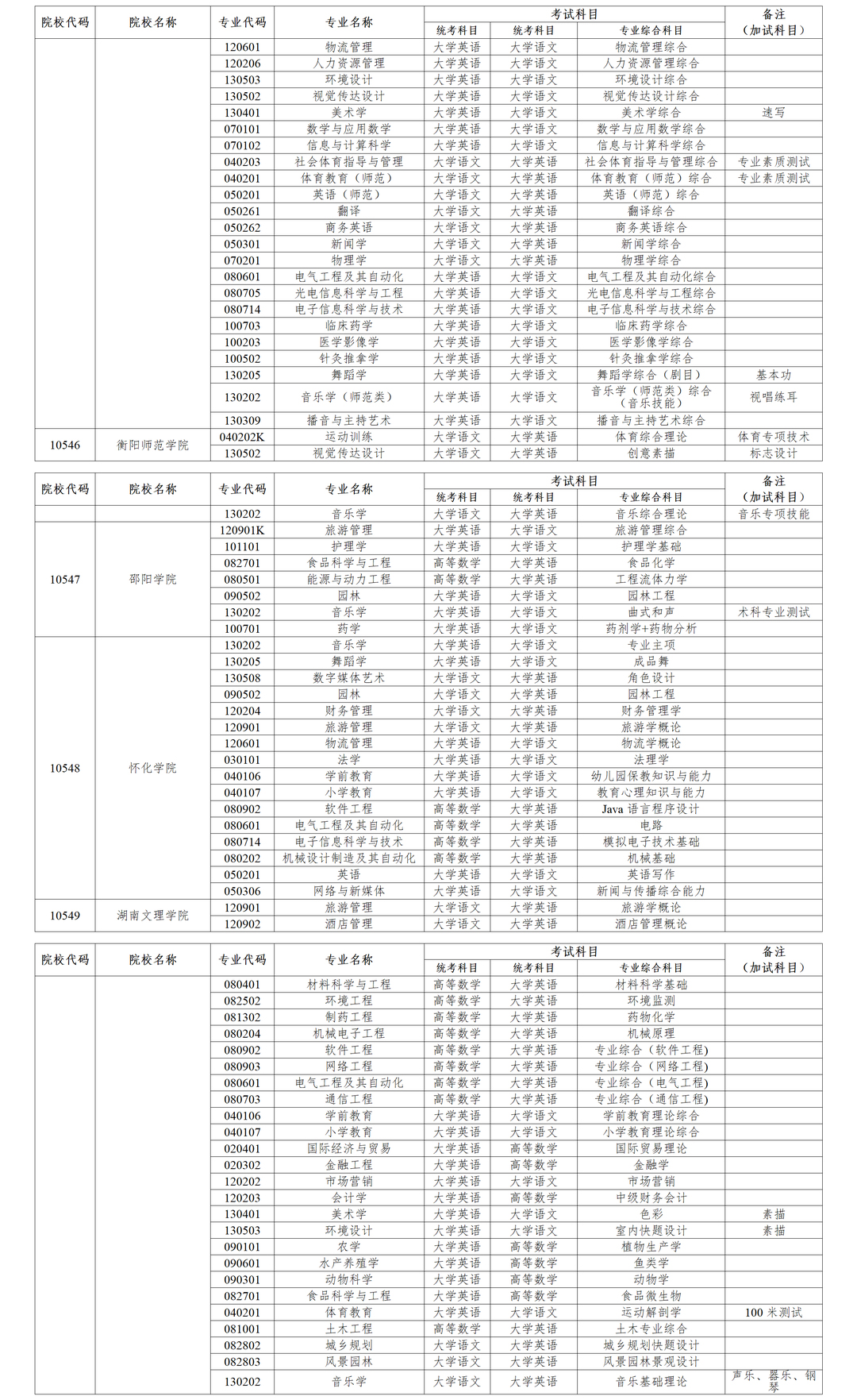 湖南省统招专升本考试专业及科目