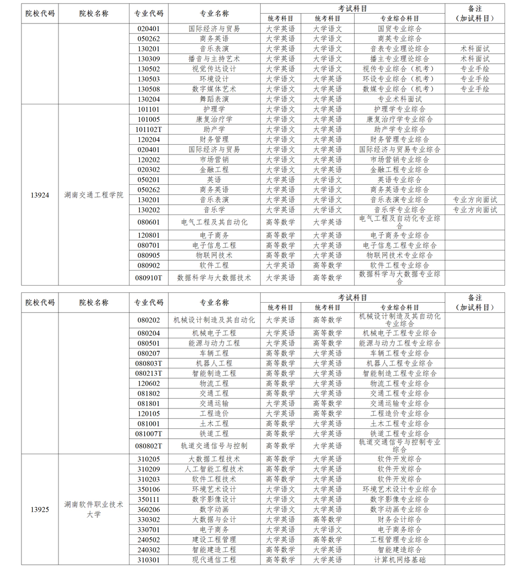 湖南省统招专升本考试专业及科目