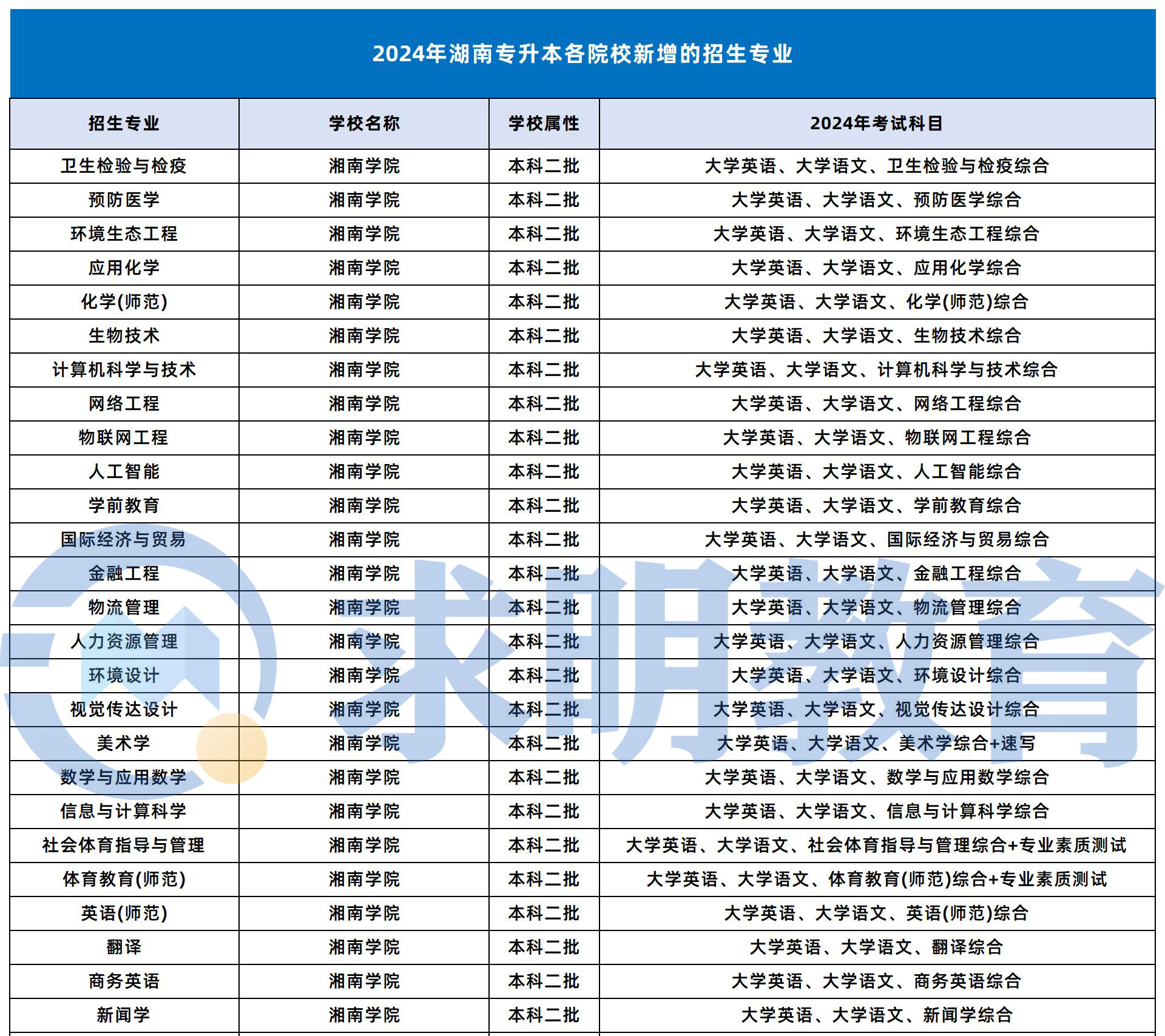 湖南专升本新增专业