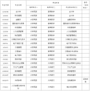 湖南财政经济学院2024年专升本考试拟招生专业及