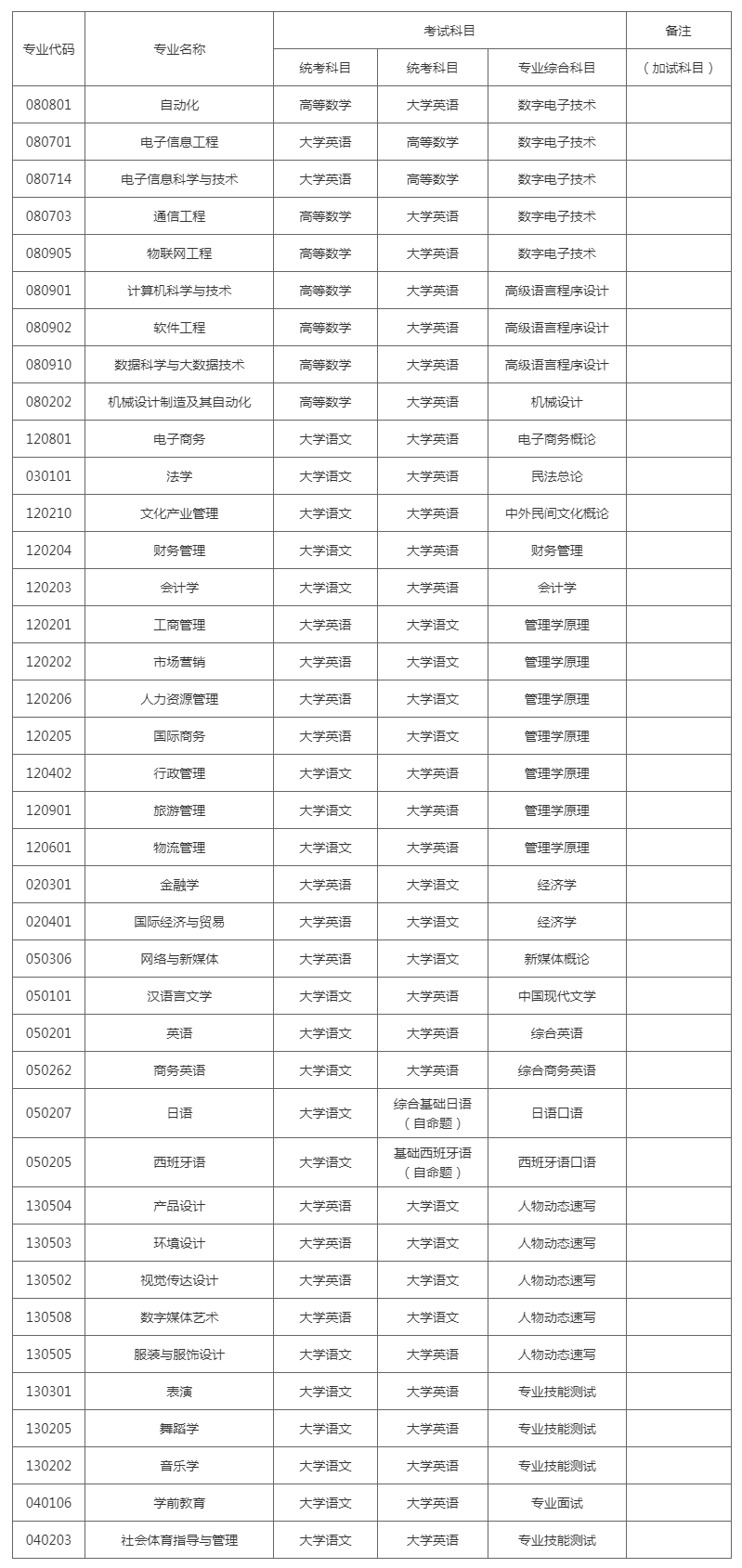 湖南涉外经济学院考试科目