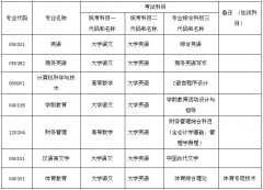 衡阳师范学院南岳学院2024年专升本考试招生专业