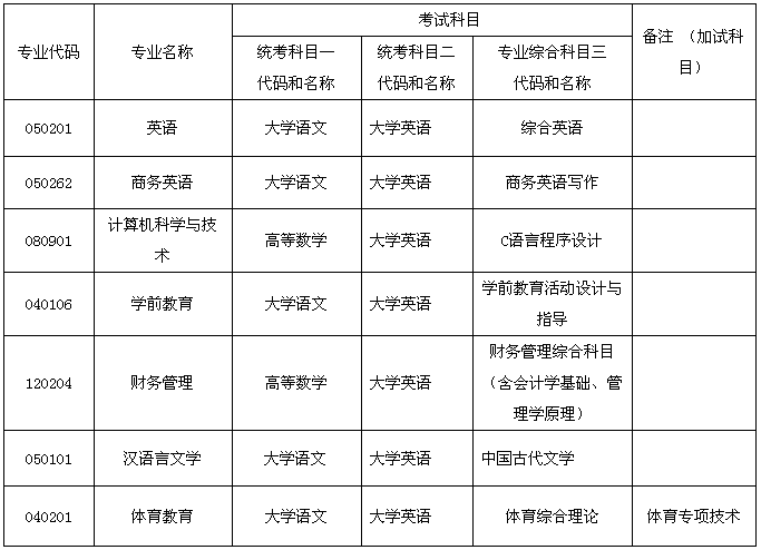 衡阳师范学院南岳学院2024年专升本考试招生专业及考试科目