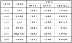 湖南工商大学2024年专升本考试拟招生专业及考试