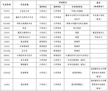 湖南女子学院2024年专升本考试拟招生专业及考试