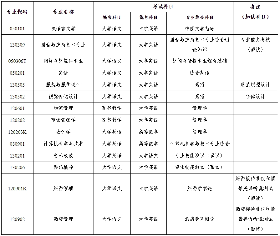 湖南女子学院2024年专升本考试拟招生专业及考试科目