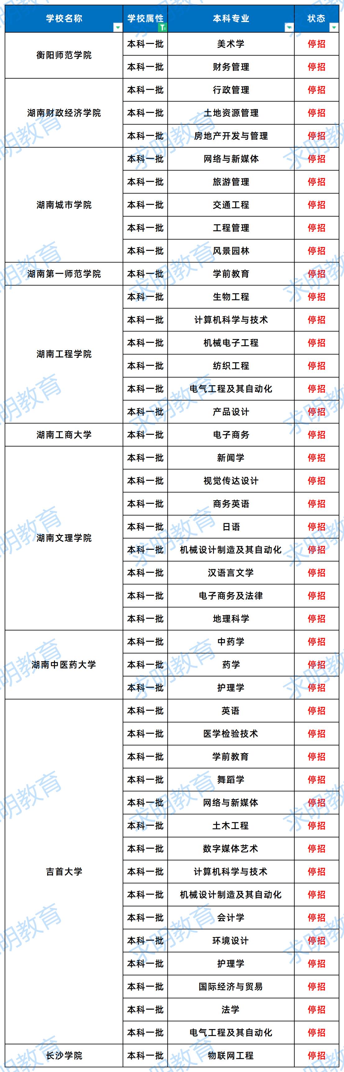 2024年湖南专升本一本院校停招专业