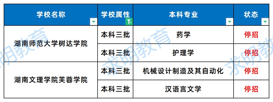 2024年湖南专升本三本院校停招专业