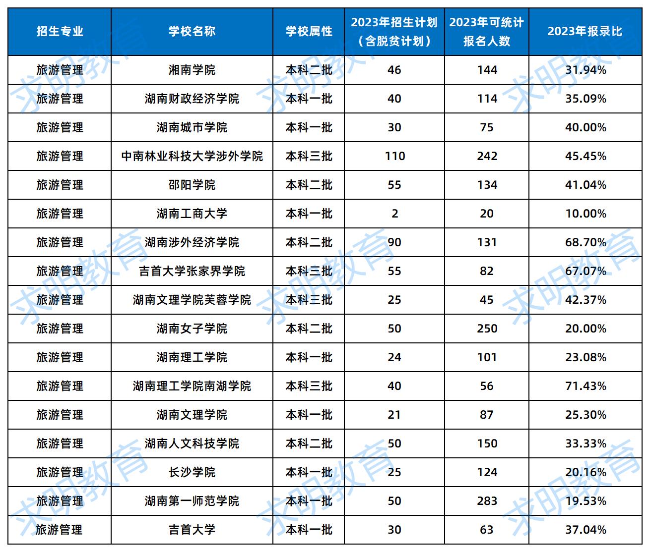 旅游管理2023年招生数据