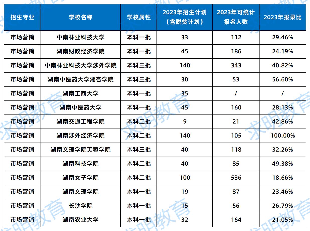 市场营销2023年招生数据