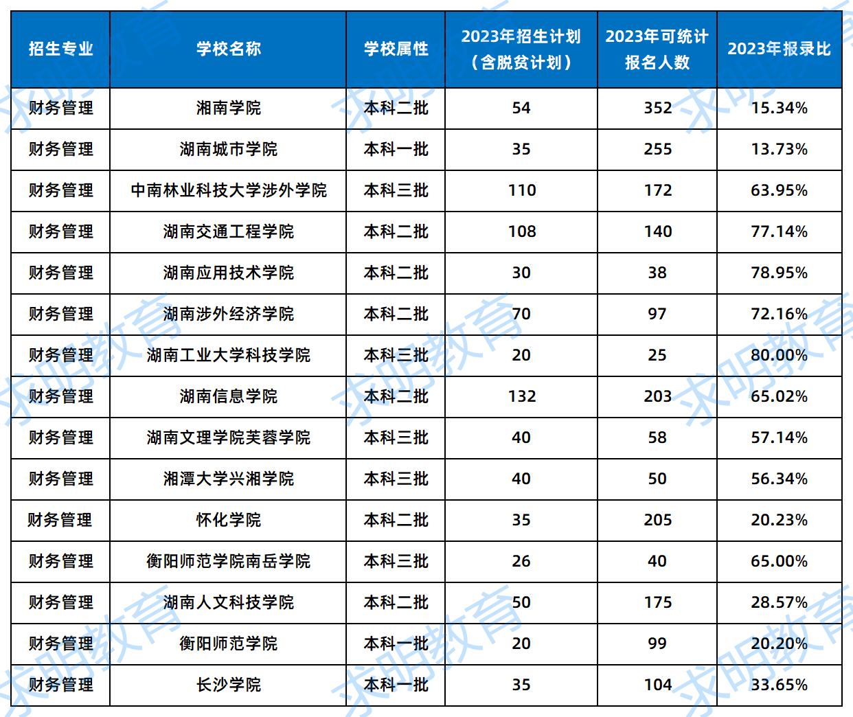 财务管理2023年招生数据