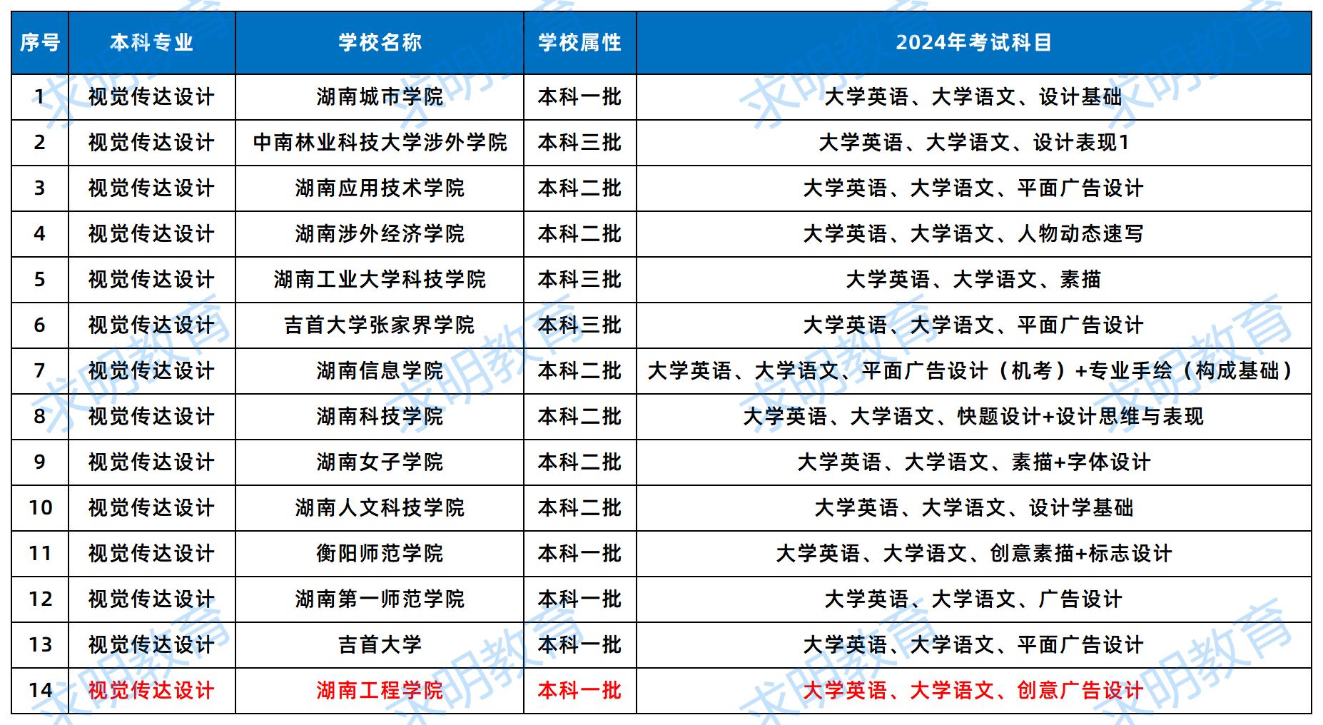 视觉传达设计2024年招生院校及考试科目